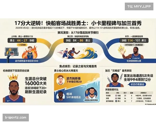 快船替补火力与转换进攻复盘:场均39.8分第二阵容体系升级